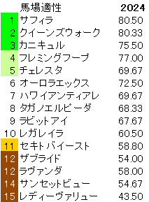 2024　ローズＳ　馬場適性指数